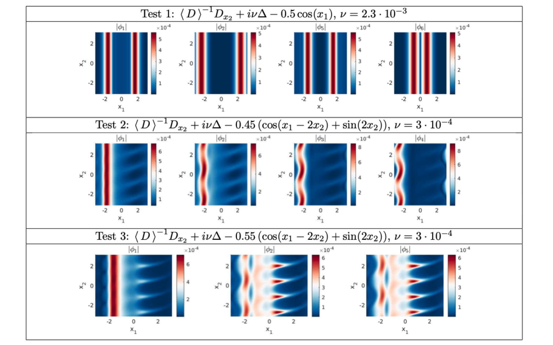 Numerical algorithms for pseudo-differential operators